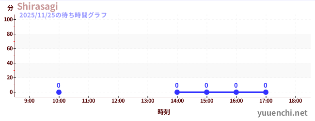 4日前の待ち時間グラフ（Shirasagi)