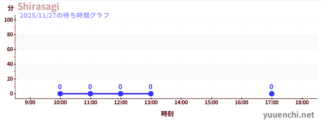 2日前の待ち時間グラフ（Shirasagi)