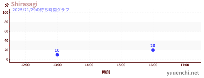 今日のこれまでの待ち時間グラフ（Shirasagi)