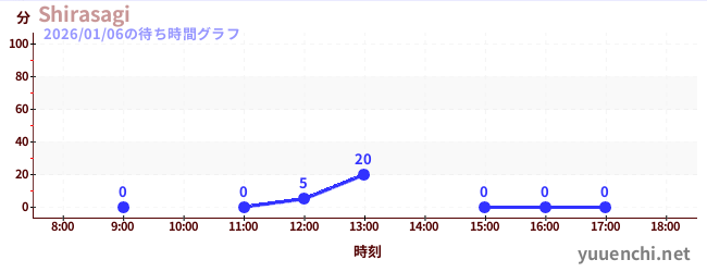 7日前の待ち時間グラフ（Shirasagi)