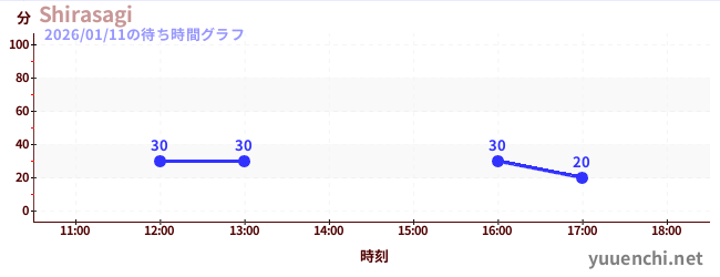 2日前の待ち時間グラフ（Shirasagi)