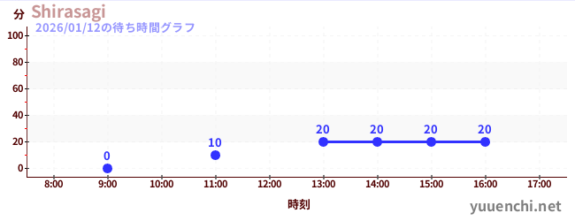 1日前の待ち時間グラフ（Shirasagi)