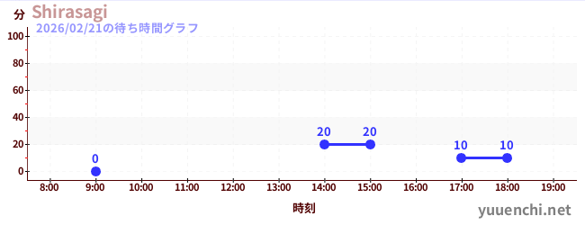 7日前の待ち時間グラフ（Shirasagi)