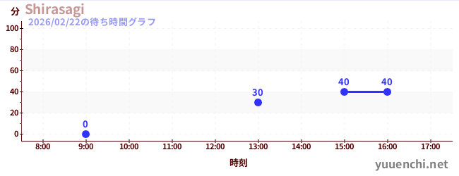 6日前の待ち時間グラフ（Shirasagi)