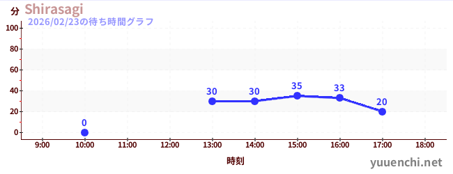 5日前の待ち時間グラフ（Shirasagi)