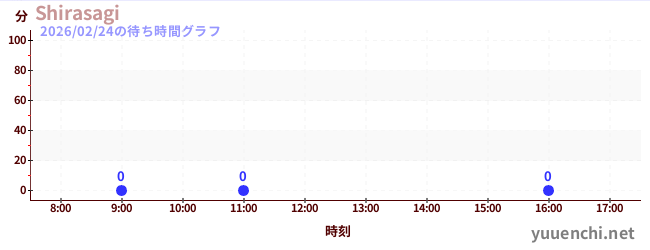 4日前の待ち時間グラフ（Shirasagi)