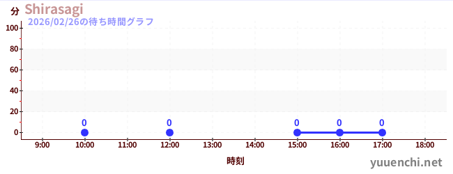 2日前の待ち時間グラフ（Shirasagi)