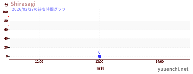 1日前の待ち時間グラフ（Shirasagi)