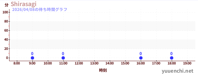 6日前の待ち時間グラフ（Shirasagi)
