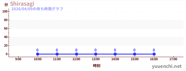5日前の待ち時間グラフ（Shirasagi)