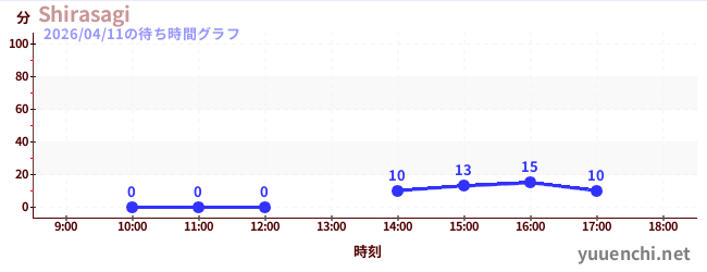 3日前の待ち時間グラフ（Shirasagi)