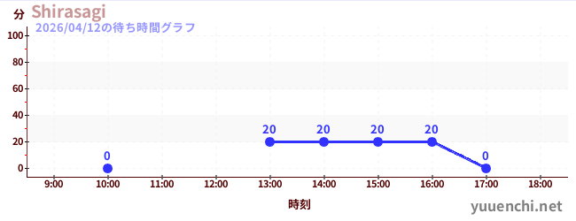 2日前の待ち時間グラフ（Shirasagi)