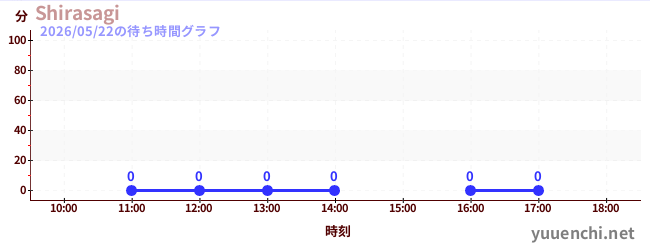 7日前の待ち時間グラフ（Shirasagi)
