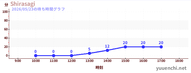 6日前の待ち時間グラフ（Shirasagi)