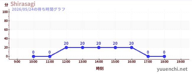 5日前の待ち時間グラフ（Shirasagi)