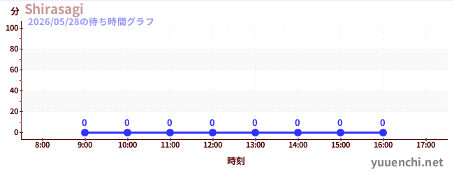 1日前の待ち時間グラフ（Shirasagi)