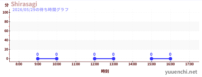 今日のこれまでの待ち時間グラフ（Shirasagi)