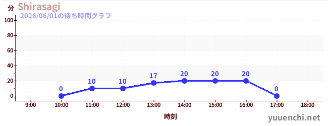 7日前の待ち時間グラフ（Shirasagi)