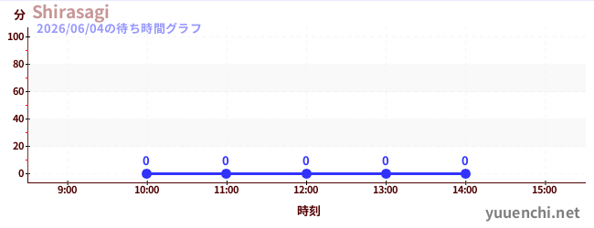 4日前の待ち時間グラフ（Shirasagi)