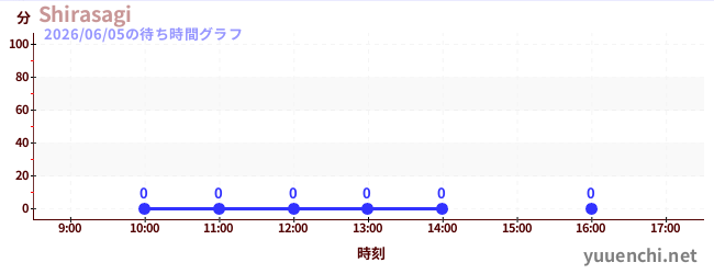 3日前の待ち時間グラフ（Shirasagi)