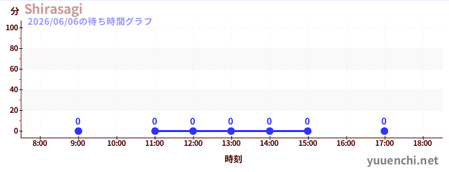 2日前の待ち時間グラフ（Shirasagi)