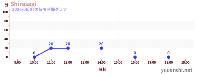 1日前の待ち時間グラフ（Shirasagi)