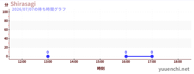 7日前の待ち時間グラフ（Shirasagi)