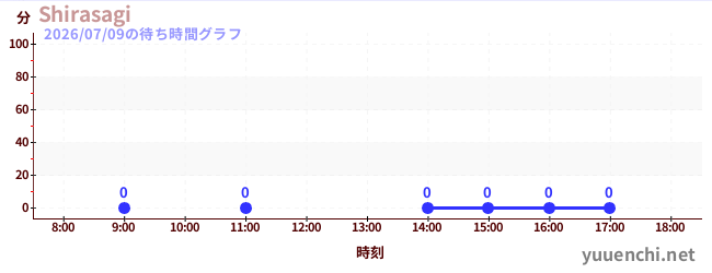 5日前の待ち時間グラフ（Shirasagi)