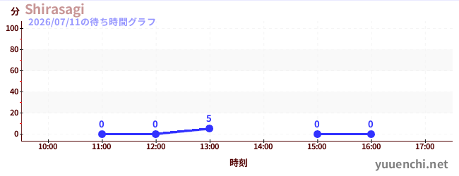 3日前の待ち時間グラフ（Shirasagi)