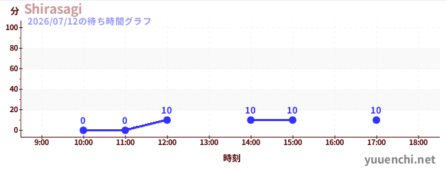 2日前の待ち時間グラフ（Shirasagi)