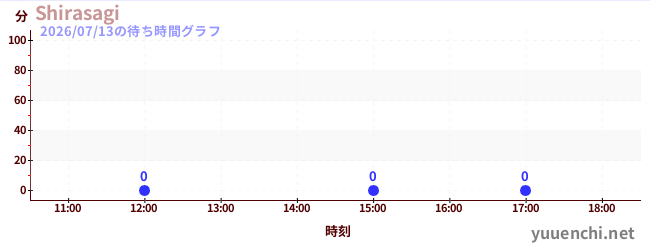 1日前の待ち時間グラフ（Shirasagi)