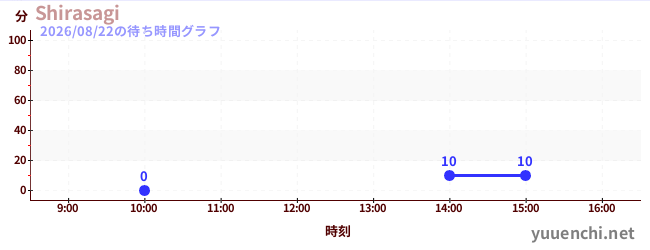 7日前の待ち時間グラフ（Shirasagi)