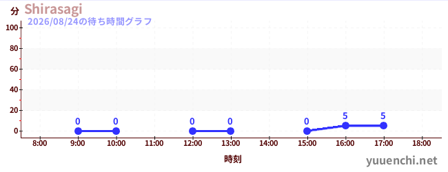 5日前の待ち時間グラフ（Shirasagi)