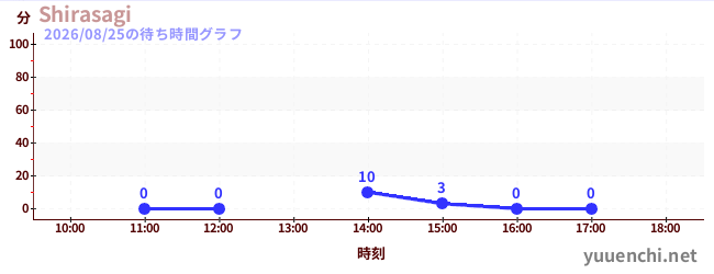4日前の待ち時間グラフ（Shirasagi)