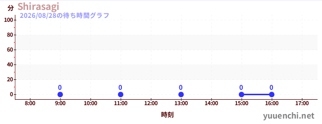 1日前の待ち時間グラフ（Shirasagi)