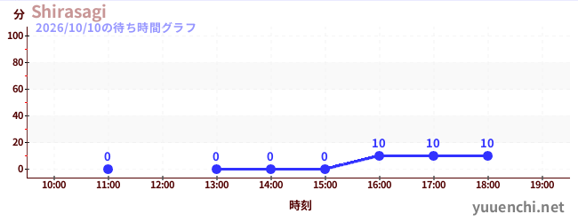 3日前の待ち時間グラフ（Shirasagi)