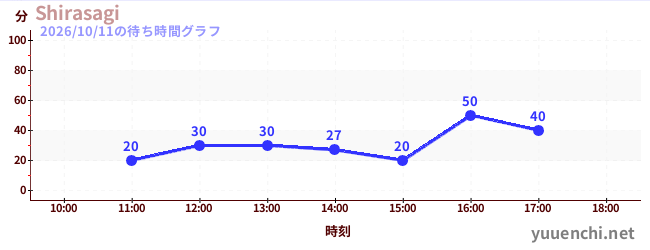 2日前の待ち時間グラフ（Shirasagi)