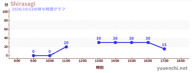 1日前の待ち時間グラフ（Shirasagi)