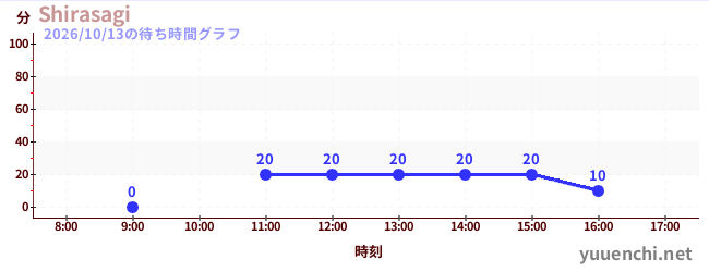 今日のこれまでの待ち時間グラフ（Shirasagi)