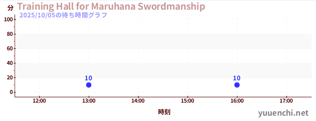5日前の待ち時間グラフ(Training Hall for Maruhana Swordmanship)
