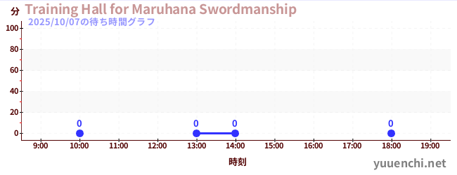 3日前の待ち時間グラフ(Training Hall for Maruhana Swordmanship)