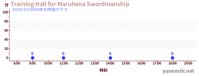2日前の待ち時間グラフ(Training Hall for Maruhana Swordmanship)