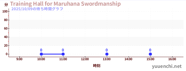1日前の待ち時間グラフ(Training Hall for Maruhana Swordmanship)