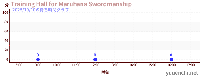 3日前の待ち時間グラフ（Training Hall for Maruhana Swordmanship)