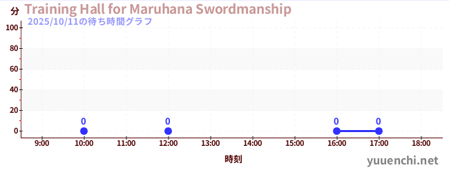 2日前の待ち時間グラフ（Training Hall for Maruhana Swordmanship)