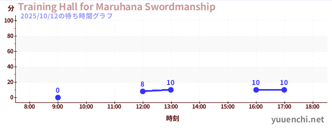 1日前の待ち時間グラフ（Training Hall for Maruhana Swordmanship)