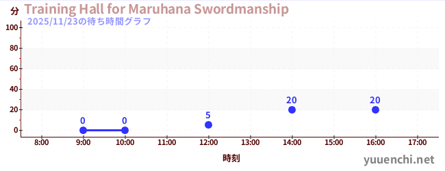 6日前の待ち時間グラフ（Training Hall for Maruhana Swordmanship)