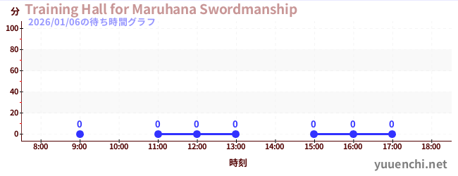 7日前の待ち時間グラフ（Training Hall for Maruhana Swordmanship)