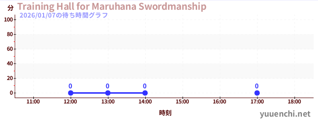 6日前の待ち時間グラフ（Training Hall for Maruhana Swordmanship)