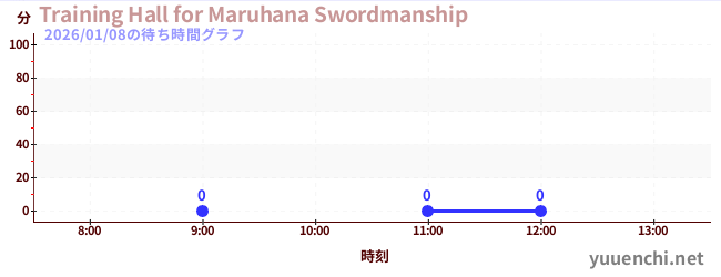 5日前の待ち時間グラフ（Training Hall for Maruhana Swordmanship)